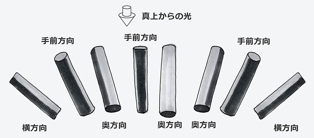 円柱の方向による陰影の違い