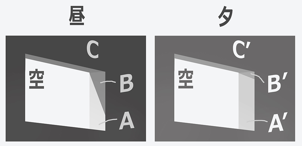 夕方の逆光窓と壁の明るさの例