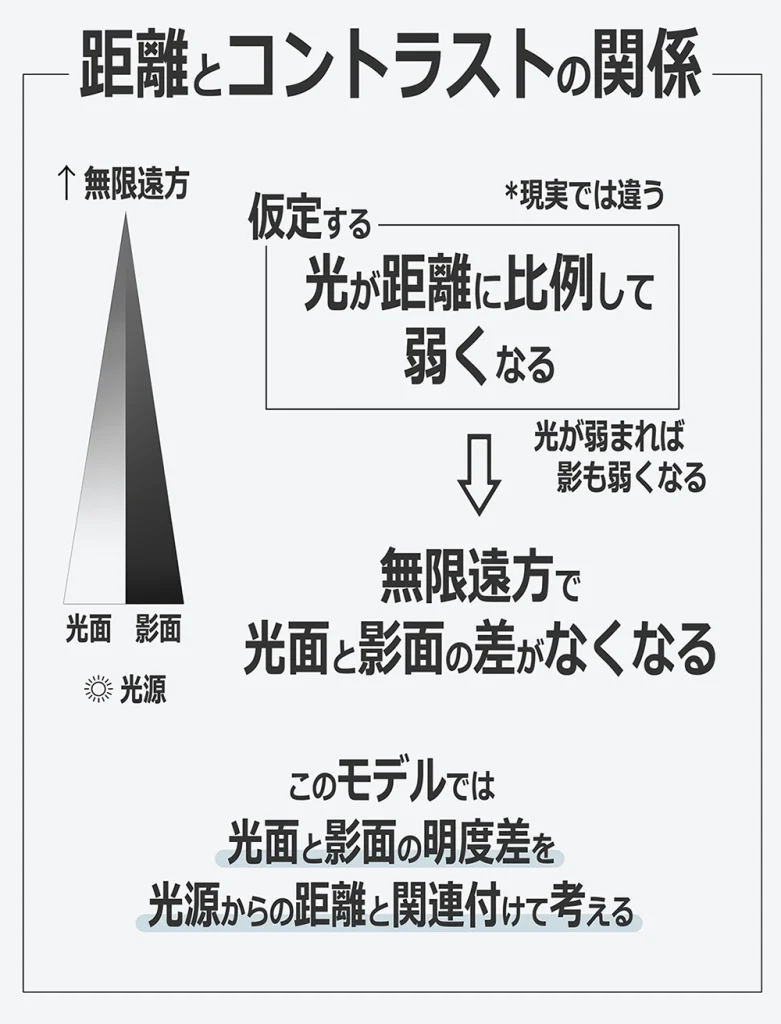 「単純化したモデルとして、光源から離れるほど光面と影面の明度差が小さくなると仮定した図」
