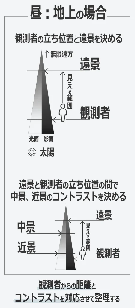 「観察者からの距離に応じて、遠景は低コントラスト、中景は中程度、近景は高コントラストに整理した図」