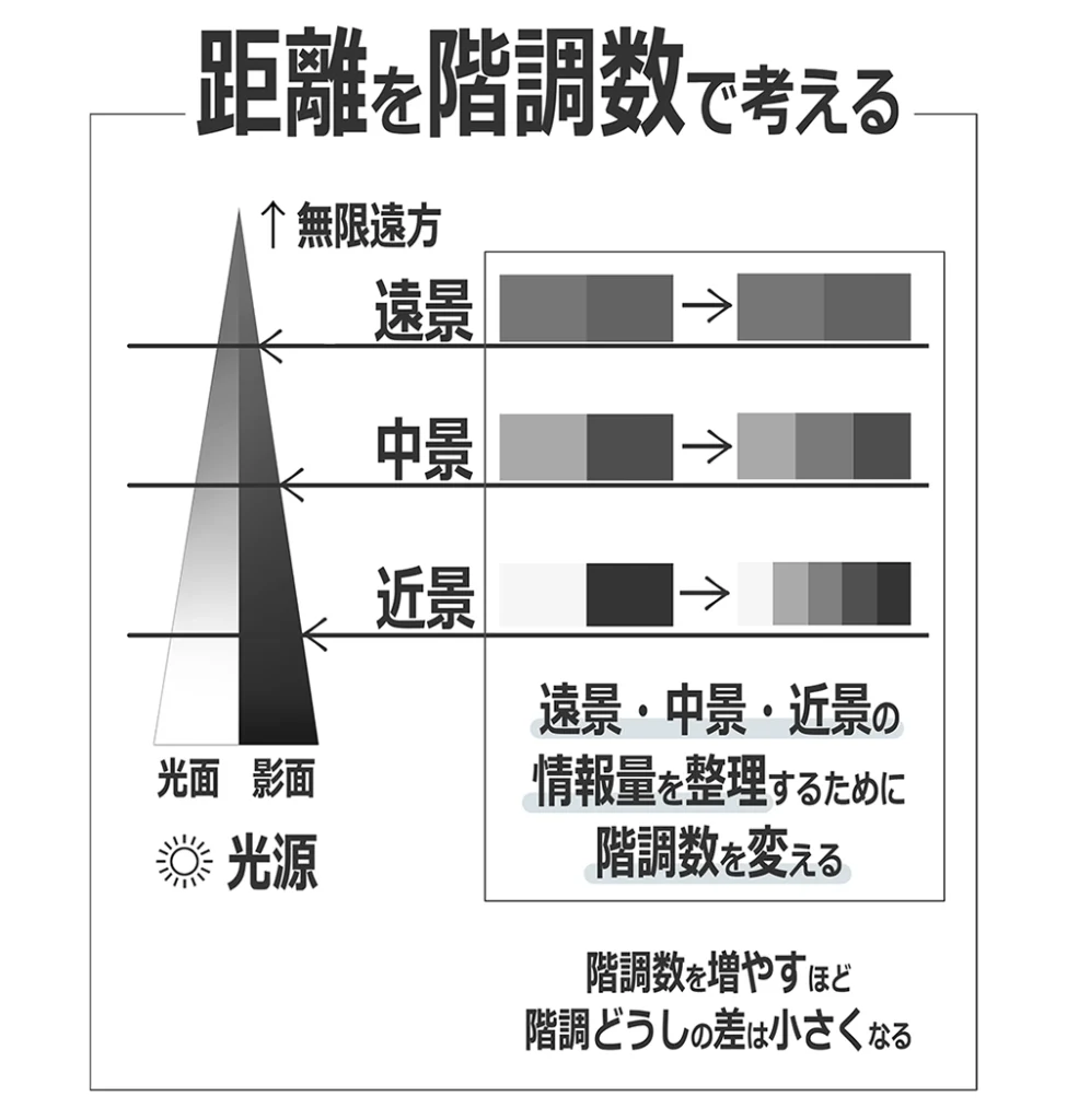 遠景2階調、中景3階調、近景5階調を例に、観察者に近づくほど階調数を増やした図