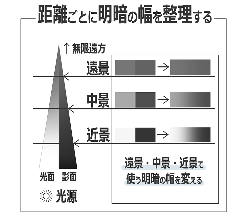 遠景・中景・近景の順に、使用する明暗の幅を狭い範囲から広い範囲へ変えた図