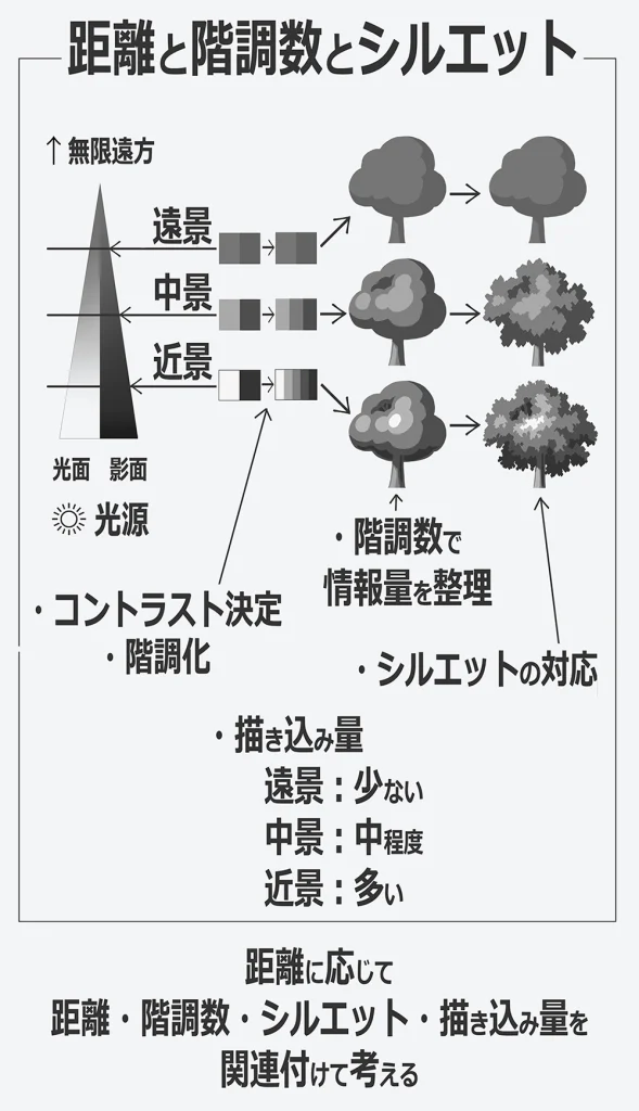 「遠景から近景になるほどコントラストと階調数を増やし、木のシルエットを複雑にしていく考え方をまとめた図」