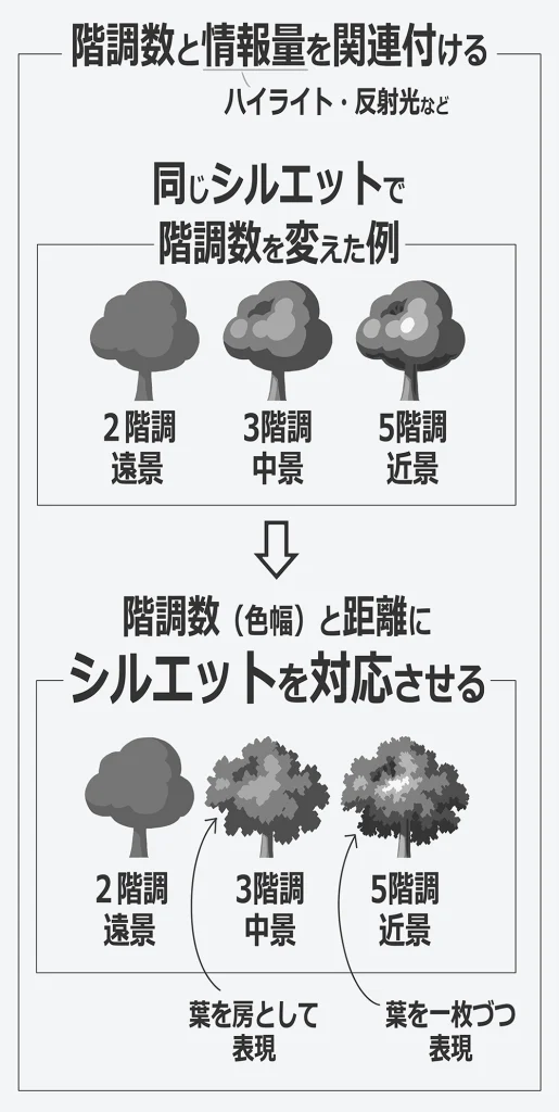 「遠景は2階調で単純な木、中景は3階調で葉を房にまとめ、近景は5階調で葉を細かく描いた比較図」