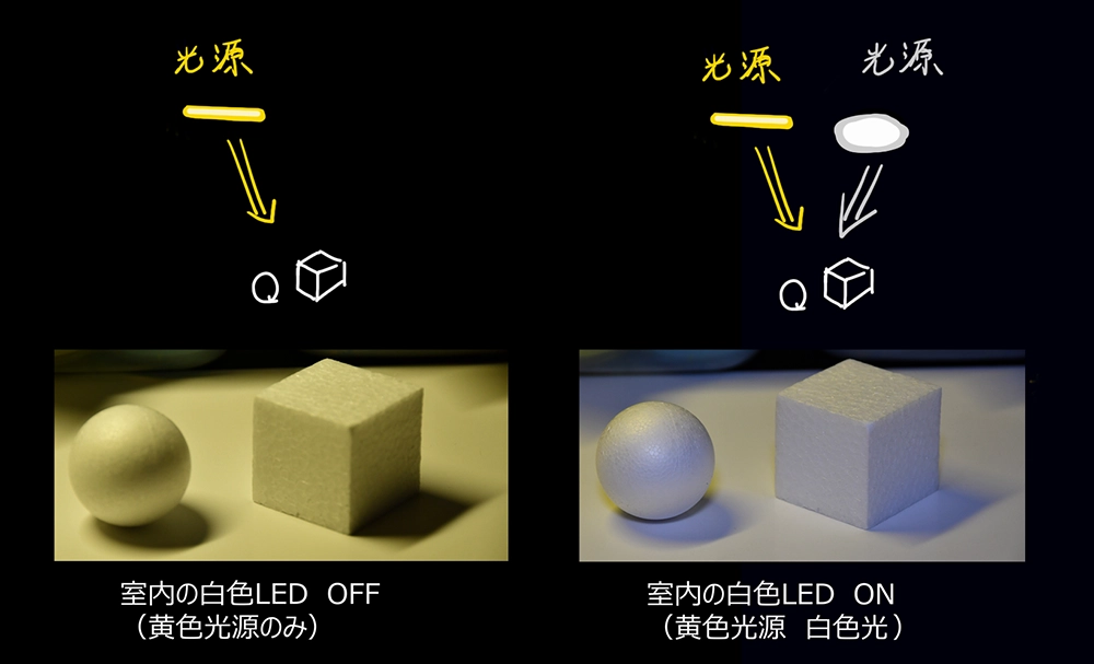 白い物体に黄色い光と白色光を当て、影の色がどのように見えるか確認した実験