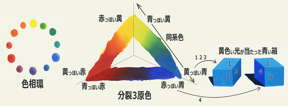 分裂3原色を使った光面／影面の色の説明