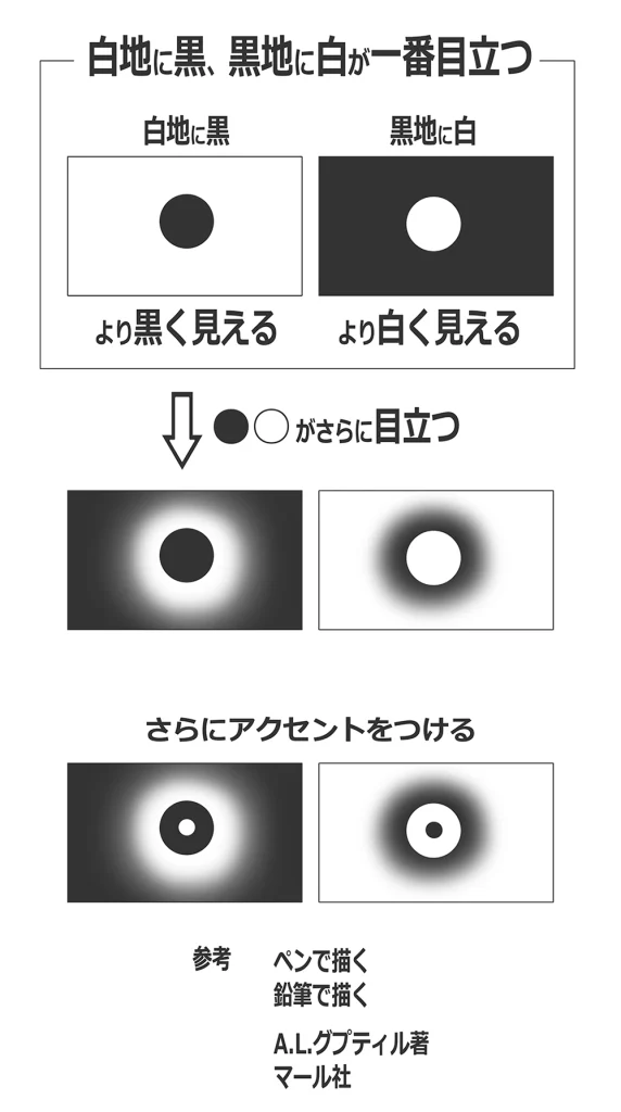 白地の黒丸と黒地の白丸を比較し 周囲をぼかしたりアクセントを加えたりしたときの見え方を示した図