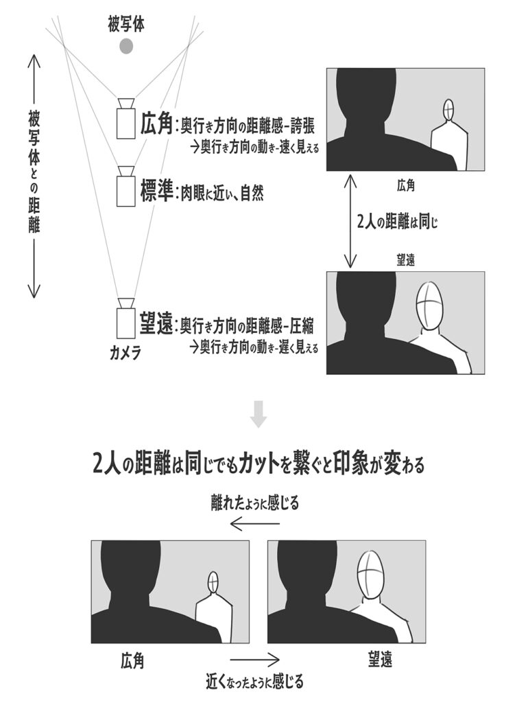 広角では人物同士が離れて見え、望遠では近く見える距離感の違いを示した図