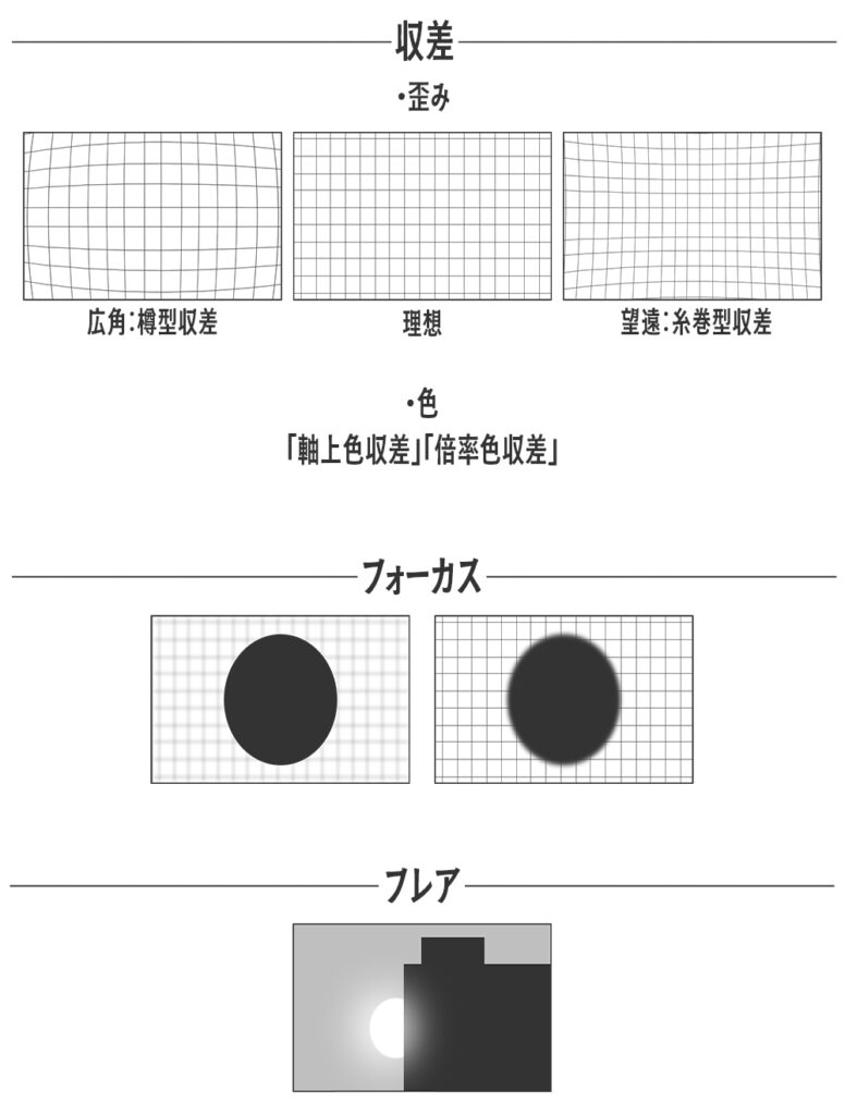 広角・望遠による歪みとフォーカス、フレアの違いを示した図