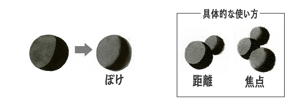 「遠くのものをぼかす空気遠近と、焦点以外をぼかすカメラのピント表現を比較した図」