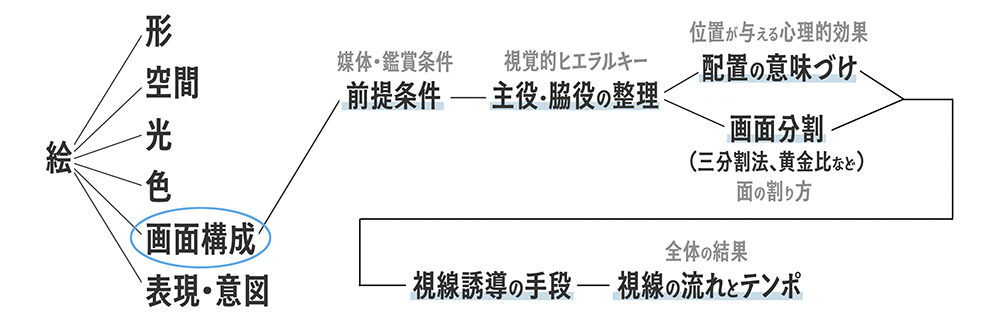 「画面構成」の要素