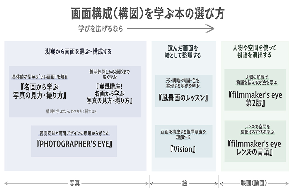 「画面構成（構図）を学ぶ本の選び方を、写真・絵・映画の3分野に分けた図。写真では『名画から学ぶ写真の見方・撮り方』『実践講座！名画から学ぶ写真の見方・撮り方』『PHOTOGRAPHER'S EYE』、絵では『風景画のレッスン』『Vision』、映画では『filmmaker's eye 第2版』『filmmaker's eye レンズの言語』を、それぞれ学べる内容とともに整理している。」