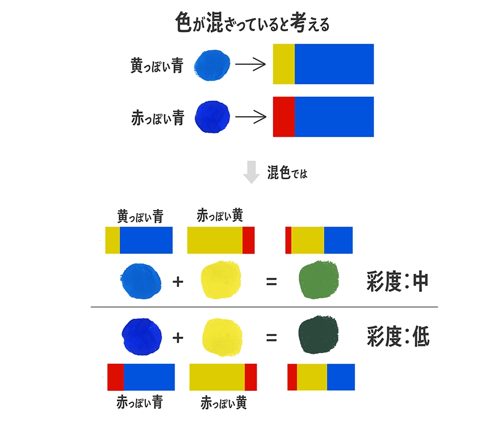 混色例②と③などを赤・青・黄の配合比率に置き換えて比較した図