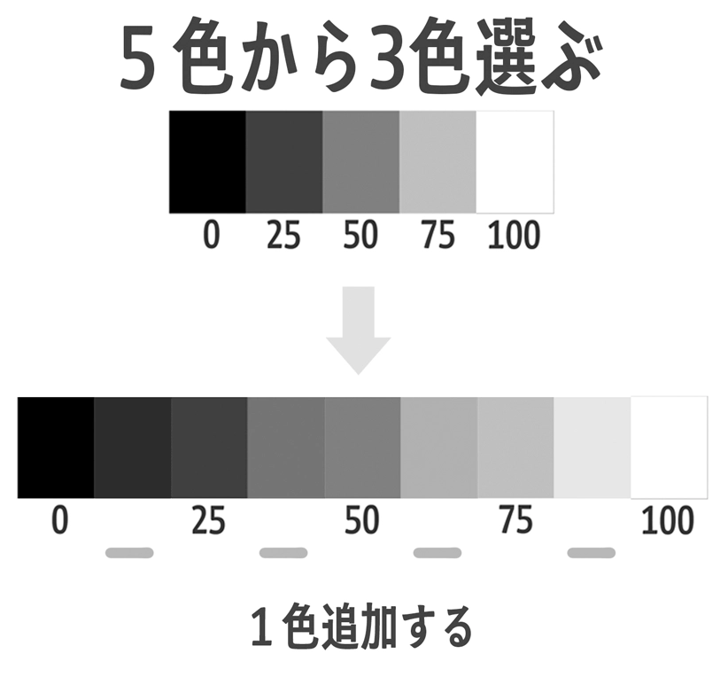 3色の間に追加する中間明度の例